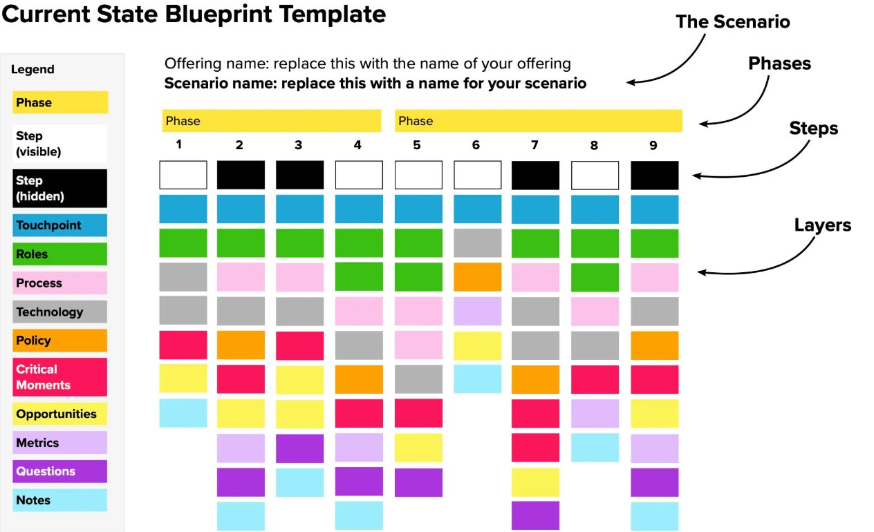 Service blueprint