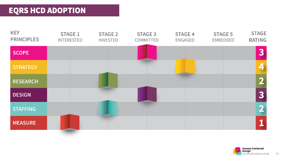 Enterprise HCD Adoption Enterprise HCD Adoption