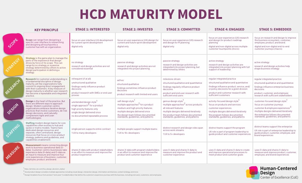 UX Strategy & Maturity Metrics at Enterprise Scale: A Measurement-First Approach