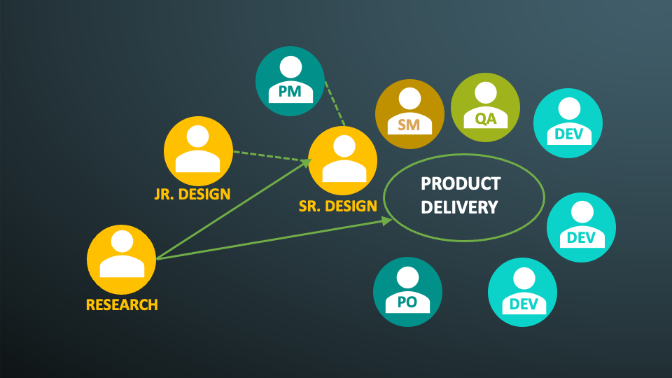 Product Delivery team